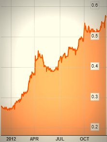 rp_stkchart2012