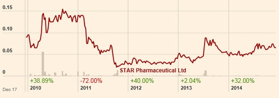 StarPharma_chart12.14