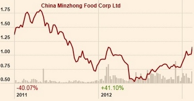 minzhong_chart2.13