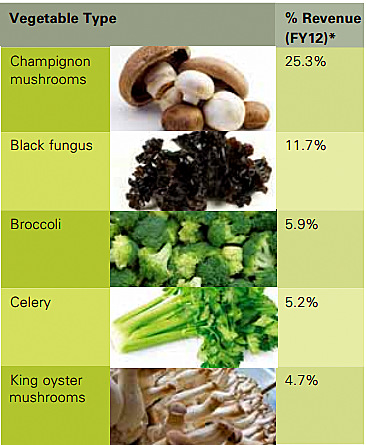 minzhong_percentage2012