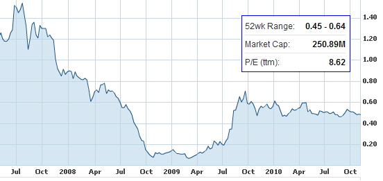 sinomem_Nov10chart