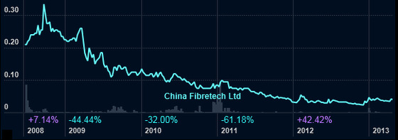 C.Fibretech.chart.4.13