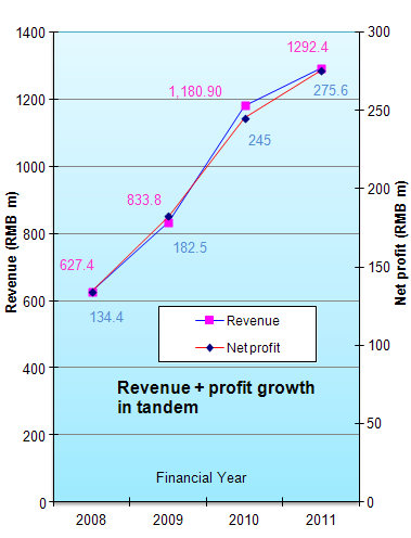 qingmei_rev_profit-2