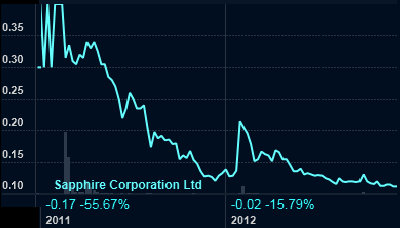 sapphire_stkchart_1212