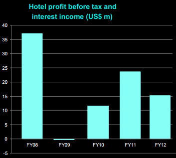 guocoleisure_hoteltrackrecord3.13