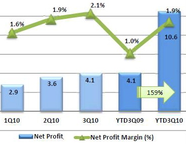 3Q2010_profit