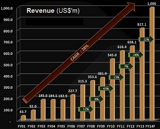 rev_chart2.14