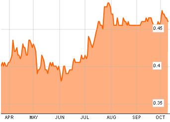 SG_chart10.12