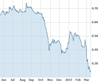 SGchart3.15