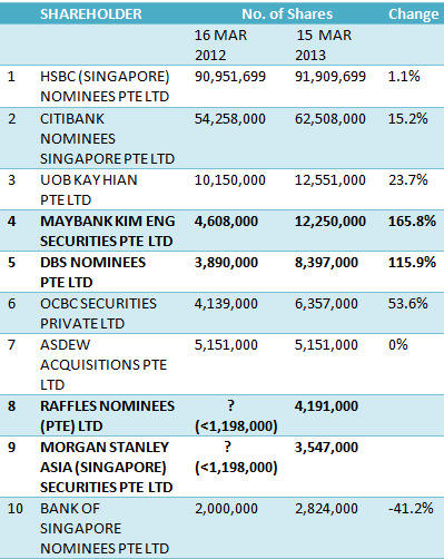 sg_20shareholders2012