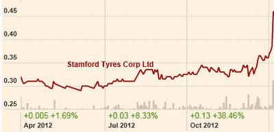 STyres_1.13chart