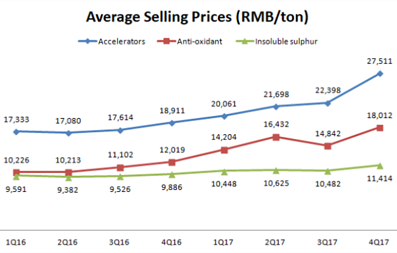 chart3.18