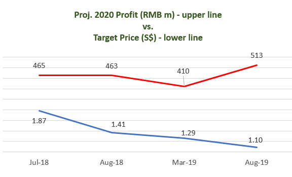 profit cimb9.19