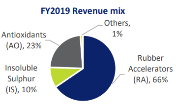 revenuemixFY19