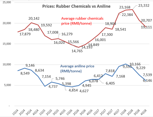 rubberprices aniline