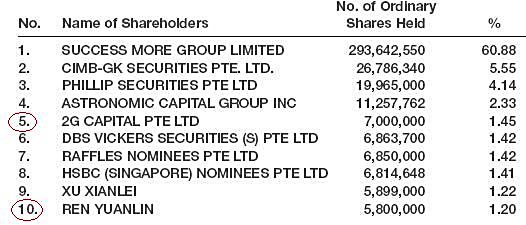 shareholders