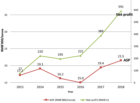 sunsine asp profit