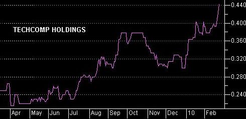 Stock price touched a 52-week high of 45 cents last Friday but is still way off the 80-cent level that it traded at in May 2008