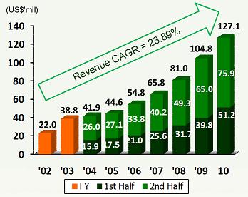 348_rev_growth_fy02-fy10