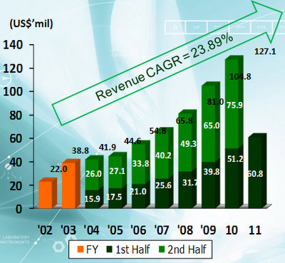 revenue_Techcomp_aug11-1