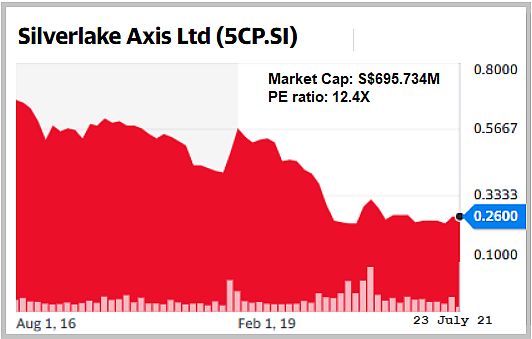 Silverlake chart7.21