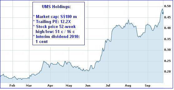 UMS_chart