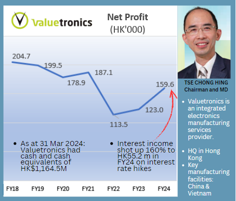 Valuetronics profit 6years