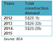 BCA_constrn.demand