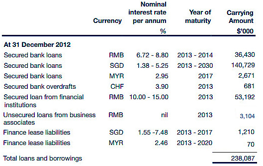 Loans_ar2012