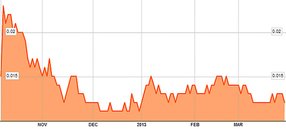 28-Mar-2013-YTD-STK-PX