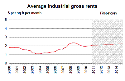 400_industrial_rent