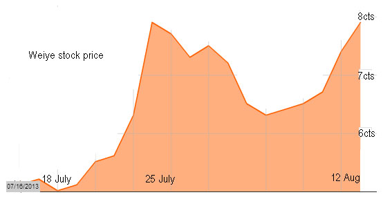 2013-Aug-14-Weiye-stock-cha