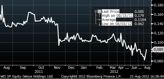 Weiye_pxchart