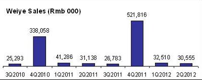 sales_chart_3Q10-2q12