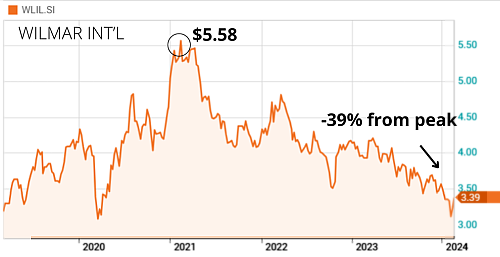 Wilmar chart decline