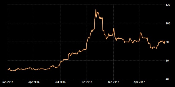 Coal prices Jan 2016 to Jun2017