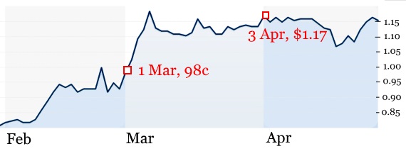 YZJ 1Q2017chart