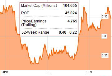 Z_chart