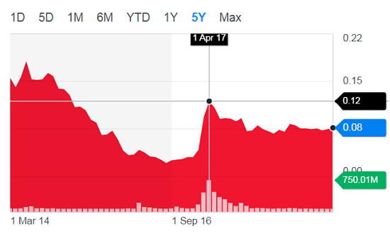 5yrchart2.19