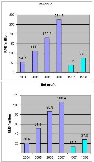 329charts