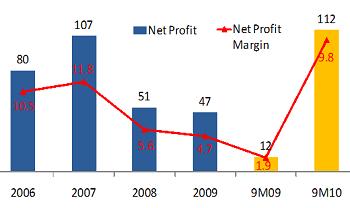 按这个趋势发展，公司到2012年将成为亚洲最大的车轮制造商