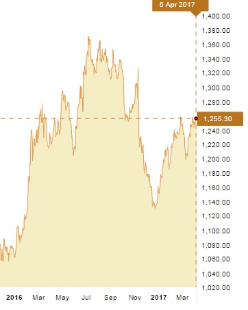 goldchart4.17