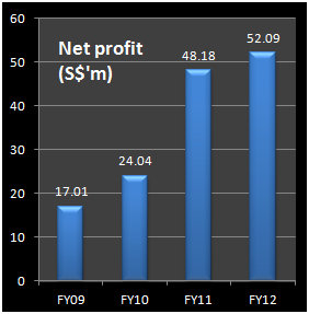 LB_profit_trkrecord_0912