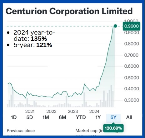 Centurion chart11.24