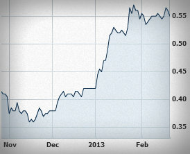 Midas stock traded at around 35 cents in Nov 2012 and has recently reached the 55-cent level before correcting to 52 cents yesterday (Fri).