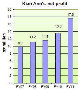 Kian_Ann_profit_track
