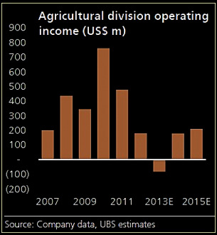 Noble_agri_UBS