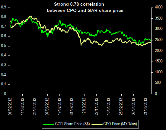 goldenagri_cpo_corrln