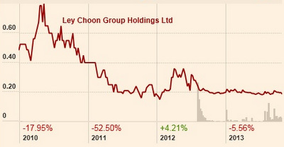 leychoon_stkchart