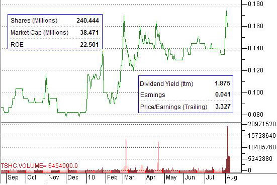 TSH_chart